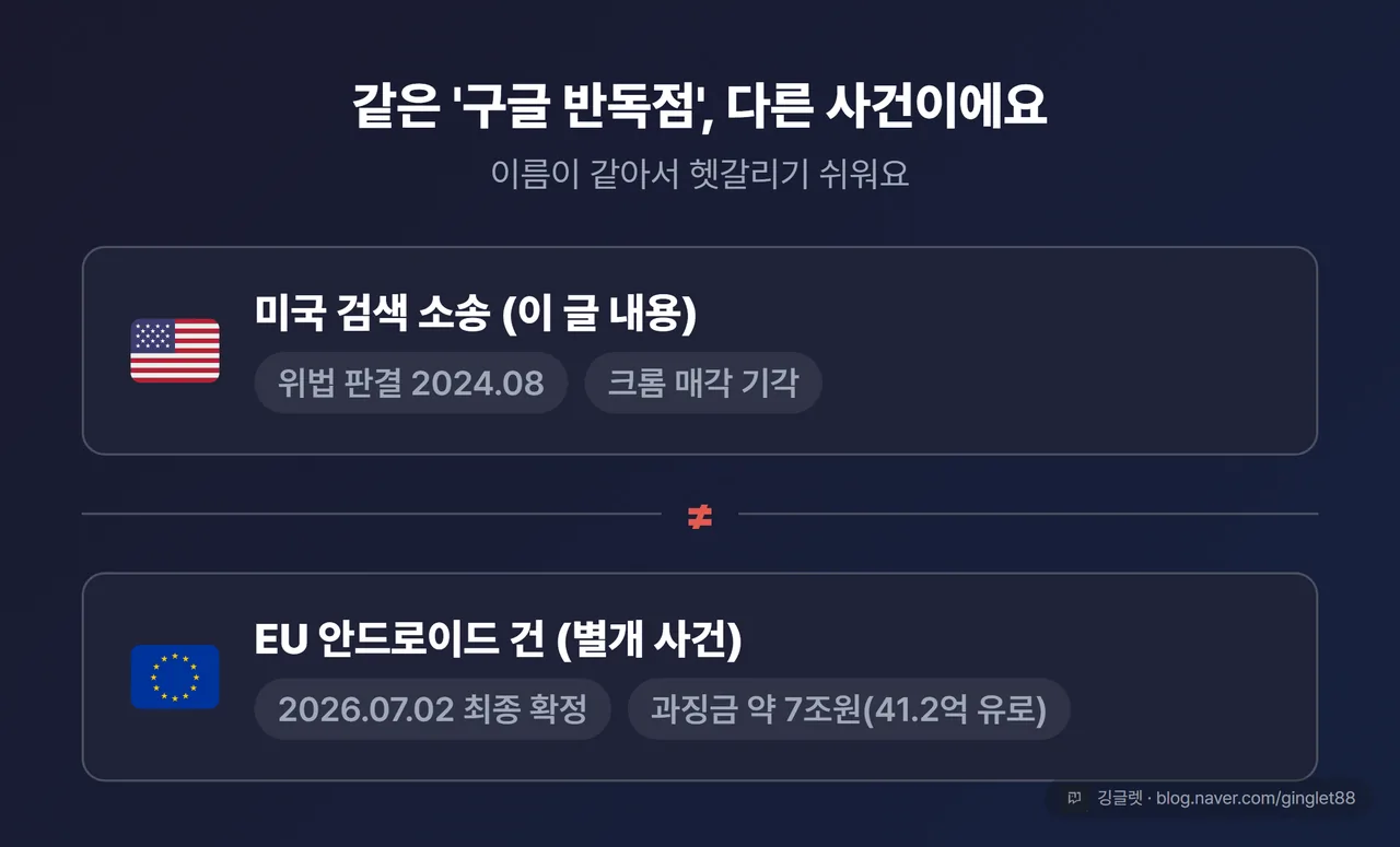 헷갈리는 ‘구글 반독점’ 사건 구분 카드 — ①미국 검색 소송(이 글, 크롬 매각 기각) ②EU 안드로이드 건(2026.07 확정, 약 7조원 과징금) — 두 칸으로 “같은 이름, 다른 사건” 강조