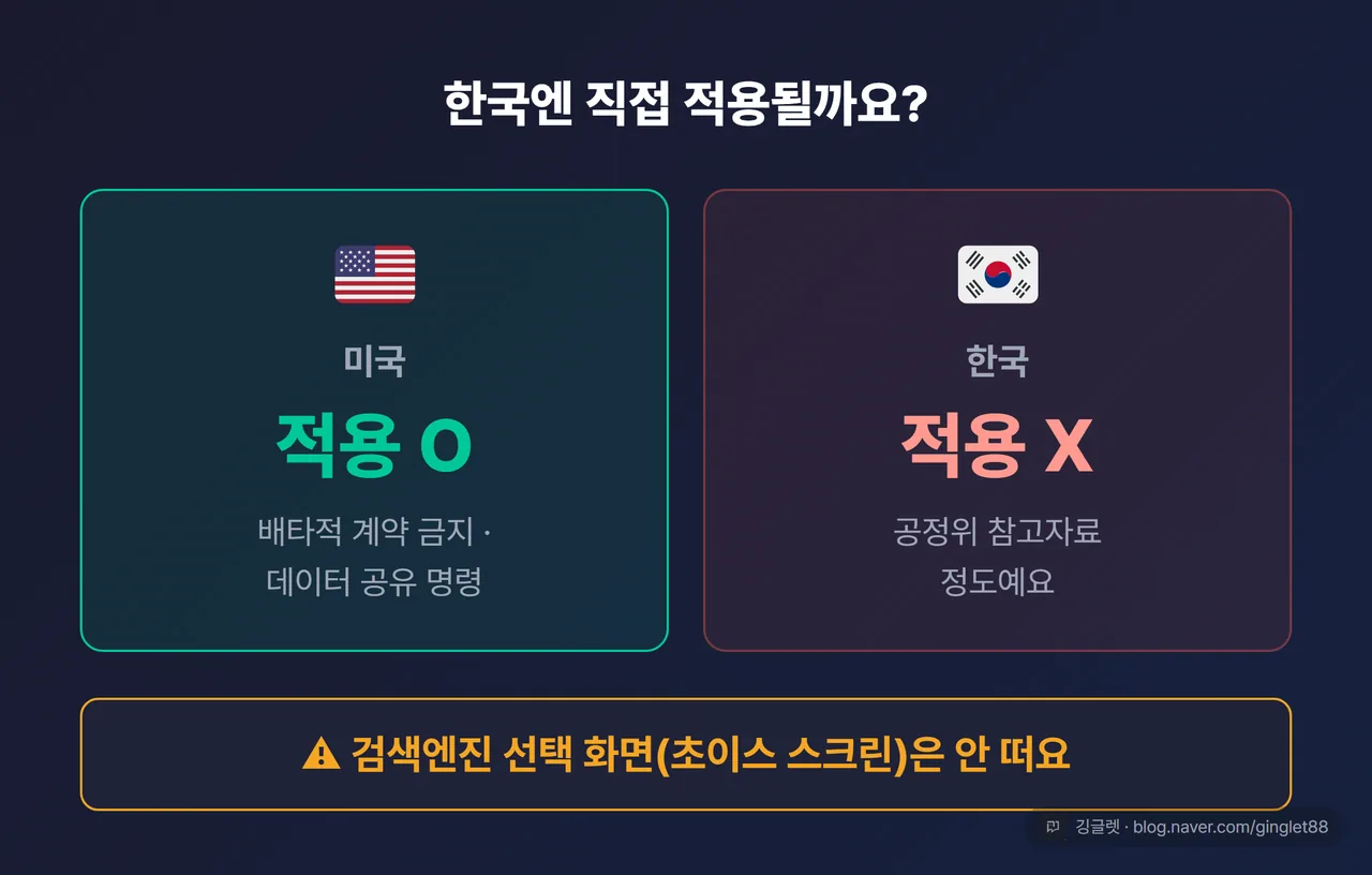 “한국엔 직접 적용?” 대비 카드 — 미국(적용 O, 배타적 계약 금지·데이터 공유) vs 한국(직접 적용 X, 공정위 참고자료 정도) + 아래 한 줄 “검색엔진 선택 화면은 안 떠요”