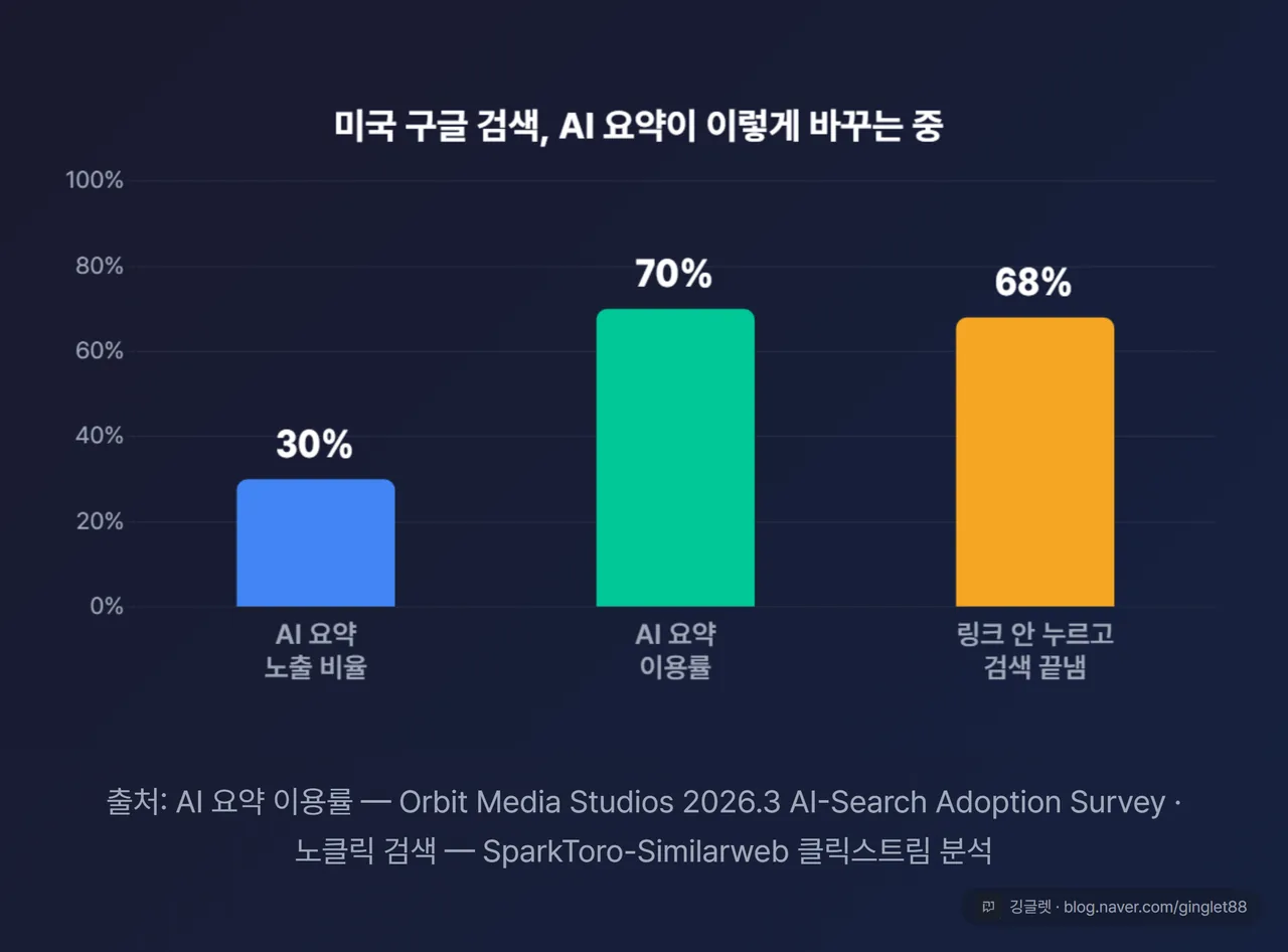 AI 검색 전환 수치 3개 막대/도넛 — AI Overviews 노출 약 30%, 이용률 70%, No-click 검색 60%→68%. 각 수치 출처 라벨(2026 설문 / 클릭스트림) 병기