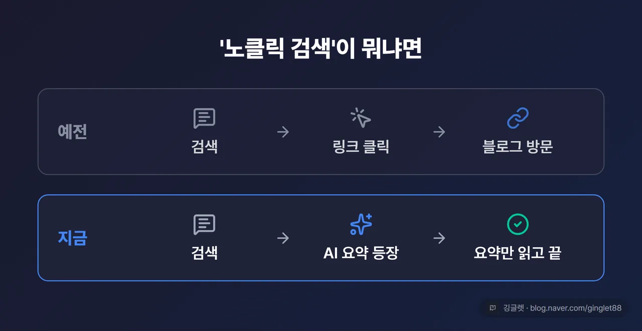 “no-click 검색”이 뭔지 한 장 설명 카드 — (예전) 검색 → 링크 클릭 → 블로그 방문 vs (지금) 검색 → AI 요약 읽고 끝