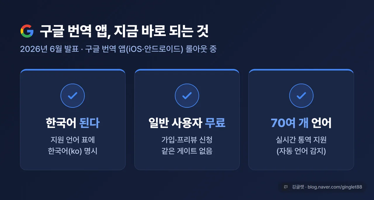 인포그래픽 - 구글 번역 앱에서 지금 바로 되는 것 3박스: 한국어 됨 ✓ · 일반 사용자 무료 ✓ · 70여 개 언어 ✓
