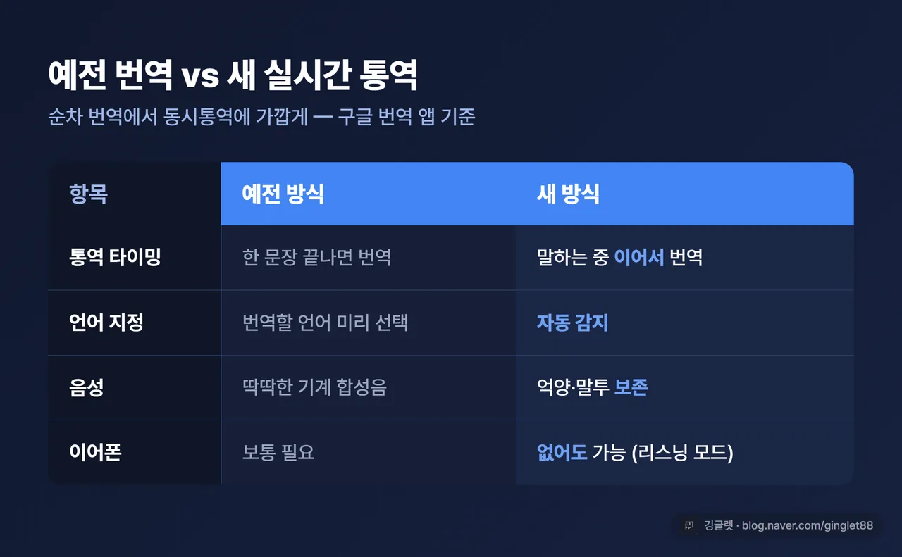 인포그래픽 - “예전 방식 vs 새 방식” 비교표. 행: 통역 타이밍(한 문장 끝나면→말하는 중 이어서) / 언어 지정(미리 선택→자동 감지) / 음성(기계음→억양·말투 보존) / 이어폰(보통 필요→불필요). 구글 블루 헤더
