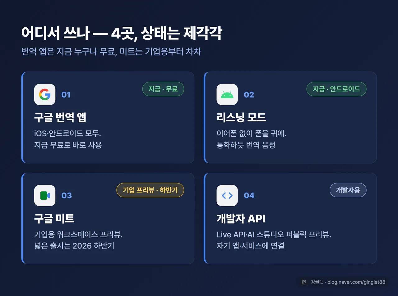 인포그래픽 - “어디서 쓰나” 4박스. ① 구글 번역 앱(지금 무료) ② 안드로이드 리스닝 모드(이어폰 없이 폰을 귀에) ③ 구글 미트(기업 프리뷰·하반기) ④ 개발자 API. ①②는 ‘지금’, ③은 ’기업용/하반기’로 라벨 구분