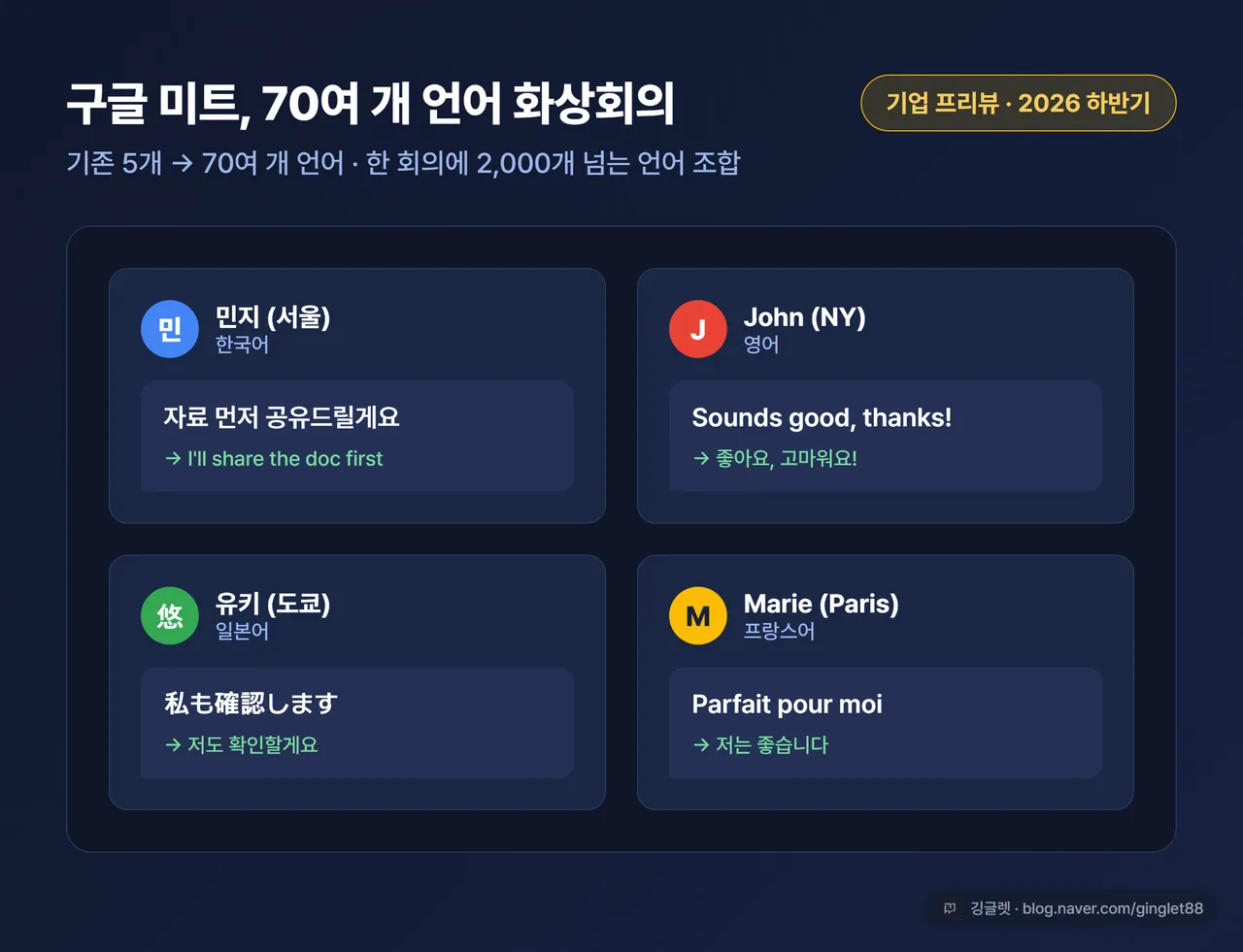 구글 미트 다국어 화상회의 통역 개념 일러스트 - 화면 속 참가자들 말풍선이 각자 언어로 표시, 우측 상단에 “기업 프리뷰 · 2026 하반기” 배지