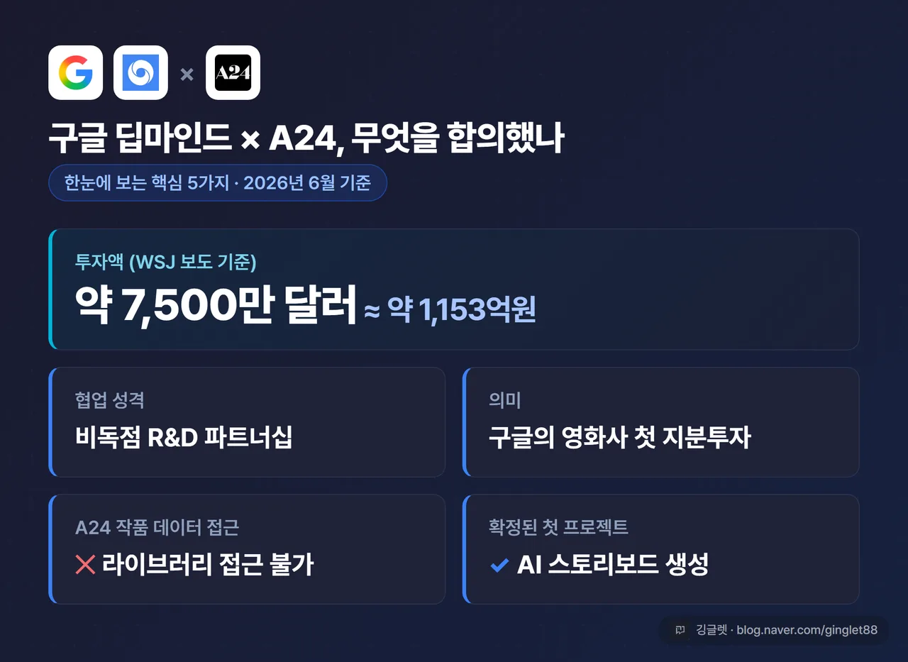 인포그래픽 - 구글-A24 핵심 박스. 투자액 “약 7,500만 달러(WSJ 보도)·약 1,153억원” / “비독점 R&D 파트너십” / “영화사 첫 지분투자” / “A24 라이브러리 데이터 접근 불가” / “첫 프로젝트 = AI 스토리보드”, 네이비 카드에 그린 포인트, 우하단 워터마크