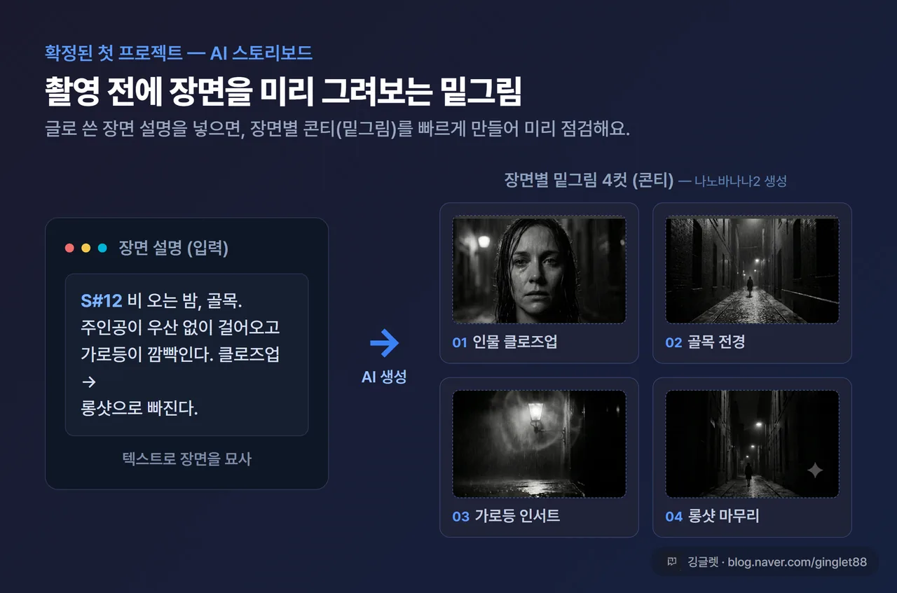 화면 - AI 스토리보드 개념도. 좌측 “텍스트 장면 설명” → 우측 “장면별 밑그림 4컷”으로 이어지는 흐름, ’촬영 전 시각 설계’라는 라벨, 네이비 톤
