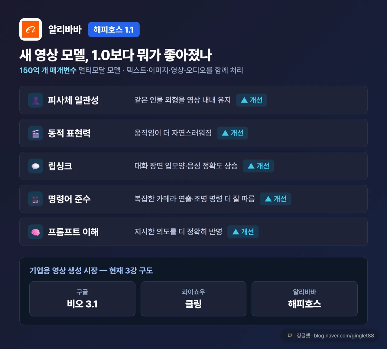 인포그래픽 - 해피호스 1.1 개선점 표(피사체 일관성·동적 표현력·립싱크·명령어 준수·프롬프트 이해 5행) + 하단에 “기업용 영상모델 3강: 구글 비오 3.1 / 콰이쇼우 클링 / 알리바바 해피호스”, 네이비+그린, 우하단 워터마크