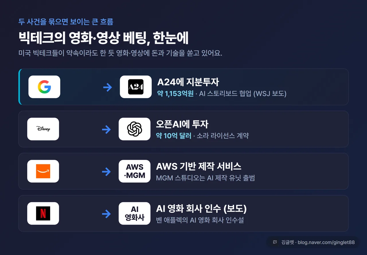 인포그래픽 - 빅테크 영화/영상 베팅 비교표. “구글 → A24(약 1,153억원, 스토리보드)” / “디즈니 → 오픈AI(약 10억 달러, 소라)” / “아마존 → AWS·MGM 제작” / “넷플릭스 → AI 영화사 인수·IP 강경” 4행, 네이비 카드, 우하단 워터마크
