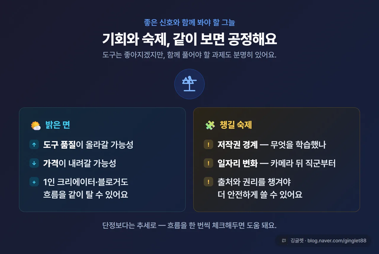 화면 - 균형 정리 카드. 좌측 “밝은 면: 도구 품질↑·가격↓ 가능성” / 우측 “챙길 숙제: 저작권 경계·일자리 변화”, 가운데 균형 저울 아이콘, 네이비 톤