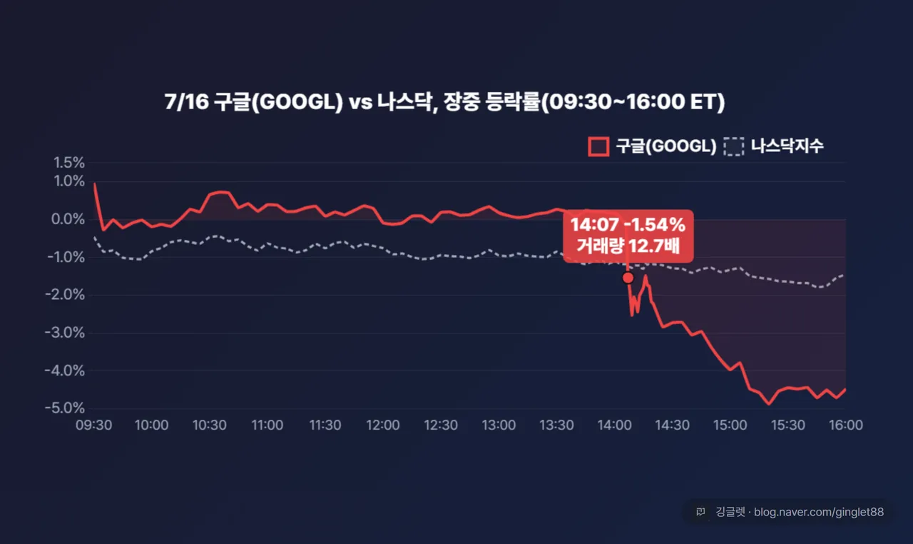 7월 16일 GOOGL vs 나스닥 등락률 분봉 꺾은선 — 14:07 블룸버그 보도 지점 강조