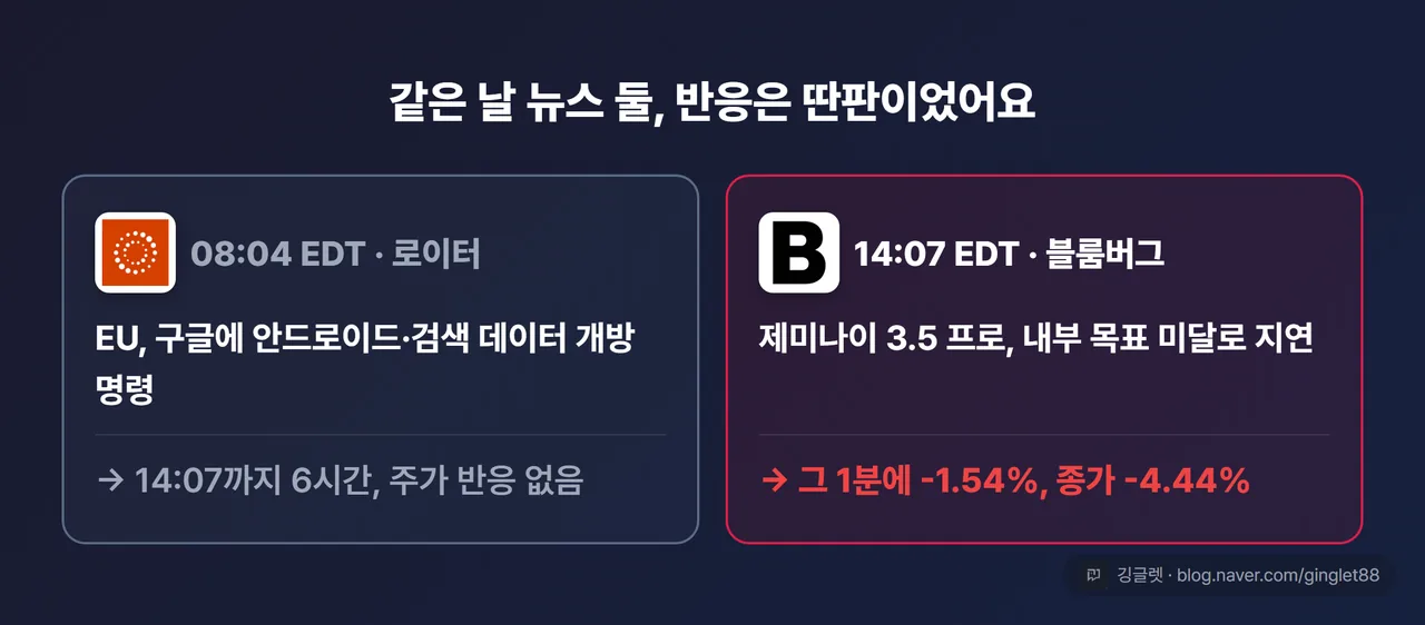 같은 날 두 뉴스 대조 카드 — EU 데이터 개방 명령(로이터, 반응 없음) vs 제미나이 지연 보도(블룸버그, 종가 -4.44%)