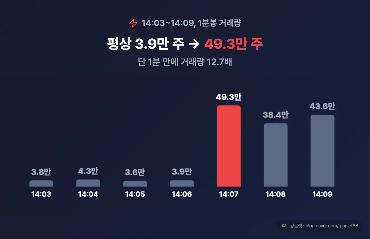 14:03~14:09 1분봉 거래량 막대 — 14:07만 강조, “평상 3.9만 주 → 49.3만 주 · 12.7배”