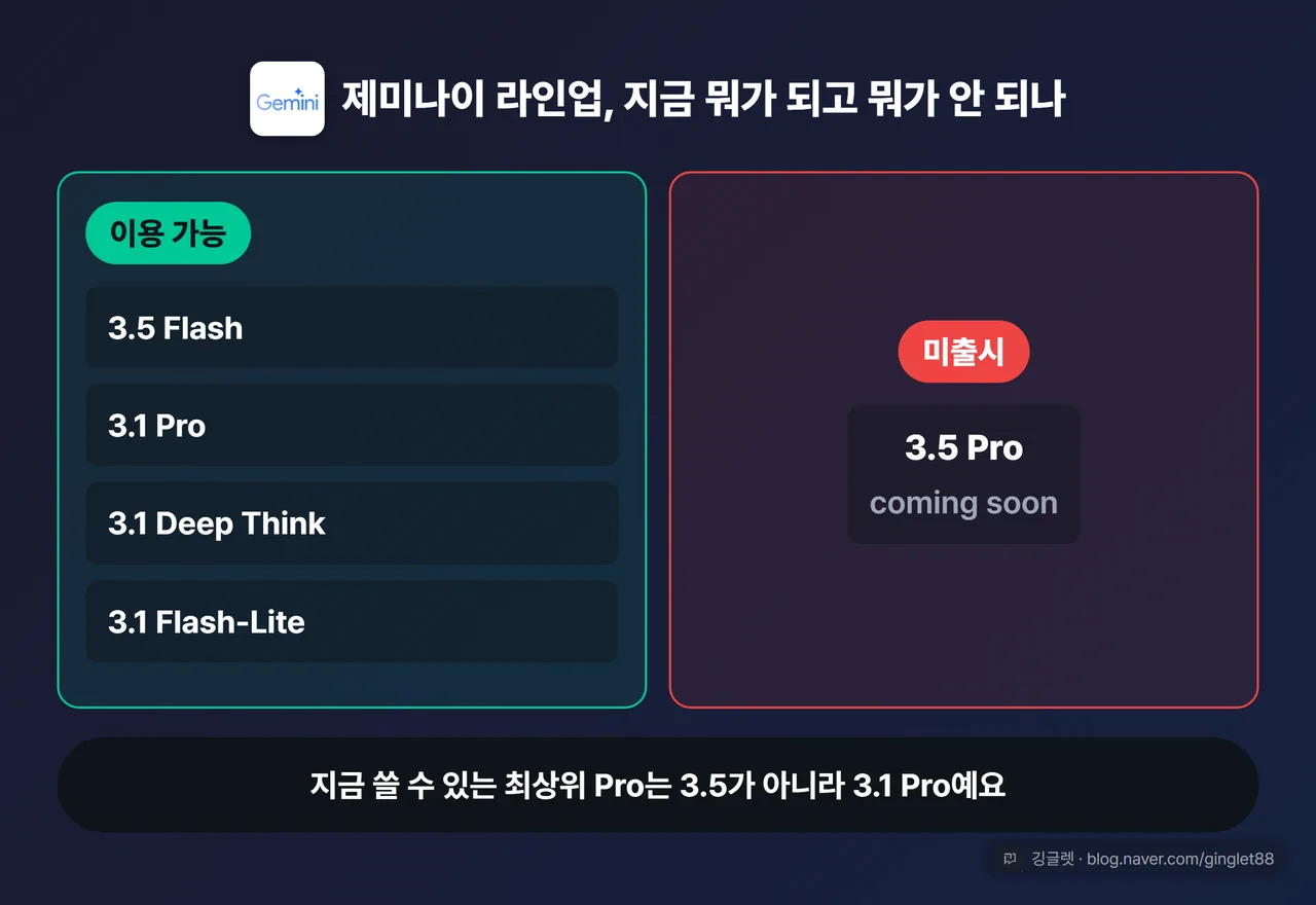 제미나이 라인업 표 — 이용 가능(3.5 Flash·3.1 Pro·3.1 Deep Think·3.1 Flash-Lite) vs 미출시(3.5 Pro)