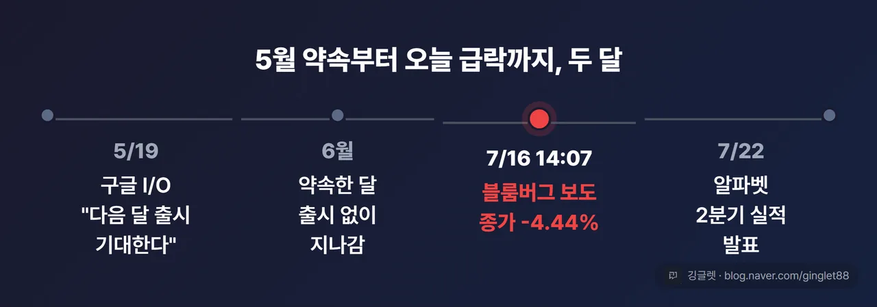 두 달 타임라인 — 5/19 구글 I/O 약속 → 6월 출시 없음 → 7/16 14:07 블룸버그 보도·종가 -4.44% → 7/22 알파벳 2분기 실적