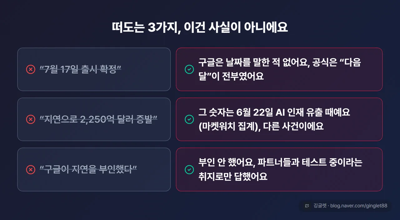 오정보 교정표 — “7월 17일 출시 확정”·“2,250억 달러 증발”·“구글이 부인했다” 3가지 오정보와 실제 사실 대조