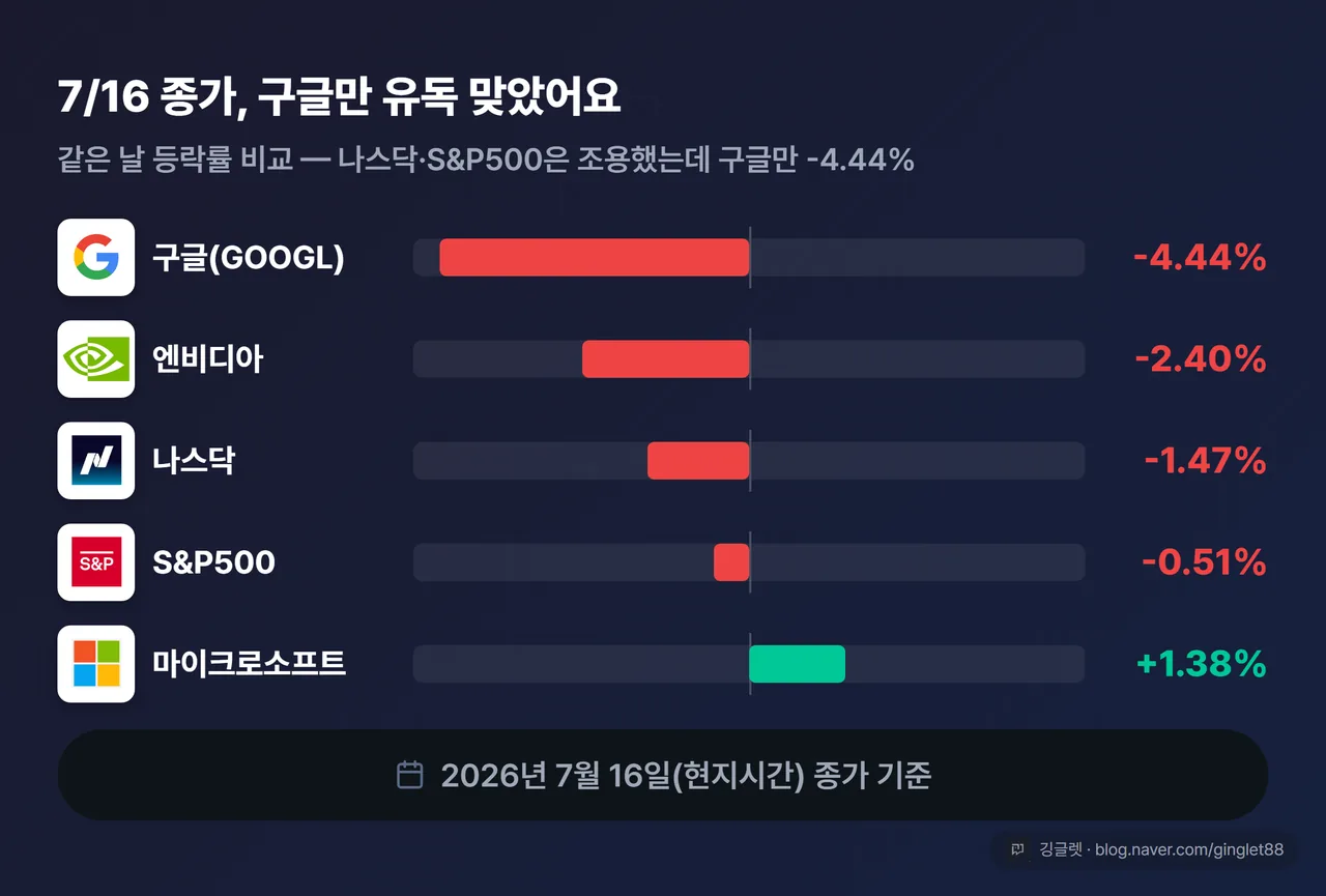 7월 16일 종가 등락률 다이버징 막대 — 구글 -4.44%, 엔비디아 -2.40%, 나스닥 -1.47%, S&P500 -0.51%, 마이크로소프트 +1.38%