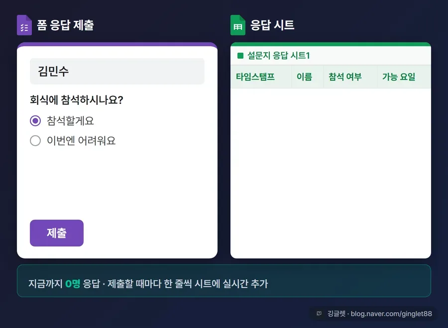 응답이 실시간으로 시트에 쌓이는 장면 - 응답자가 제출 버튼을 누르면 시트에 새 행(타임스탬프+이름+참석여부)이 하나씩 추가되는 애니메이션
