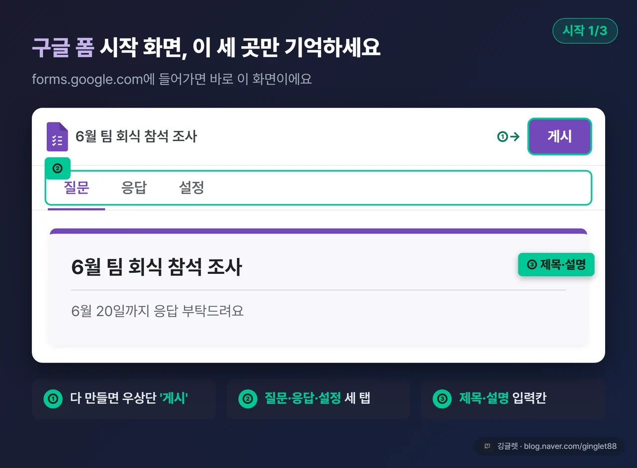구글 폼 시작 화면 UI 목업 - 상단 ‘질문/응답/설정’ 세 탭 콜아웃, 가운데 ‘설문지 제목’·‘설문지 설명’ 입력칸, 우상단 ‘게시’ 버튼 표시