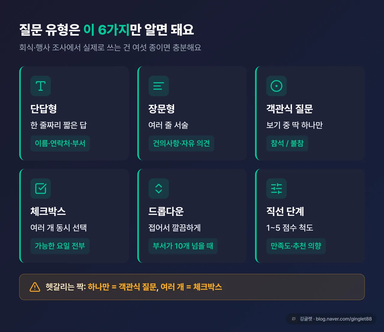 질문 유형 6종 카드 (단답형·장문형·객관식 질문·체크박스·드롭다운·직선 단계) 각 아이콘+한 줄 용도