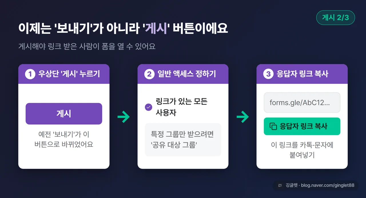 게시 → 응답자 링크 복사 UI 목업 - 우상단 ‘게시’ 버튼 콜아웃 → ‘일반 액세스: 링크가 있는 모든 사용자’ 화면 → ‘응답자 링크 복사’ 버튼 강조