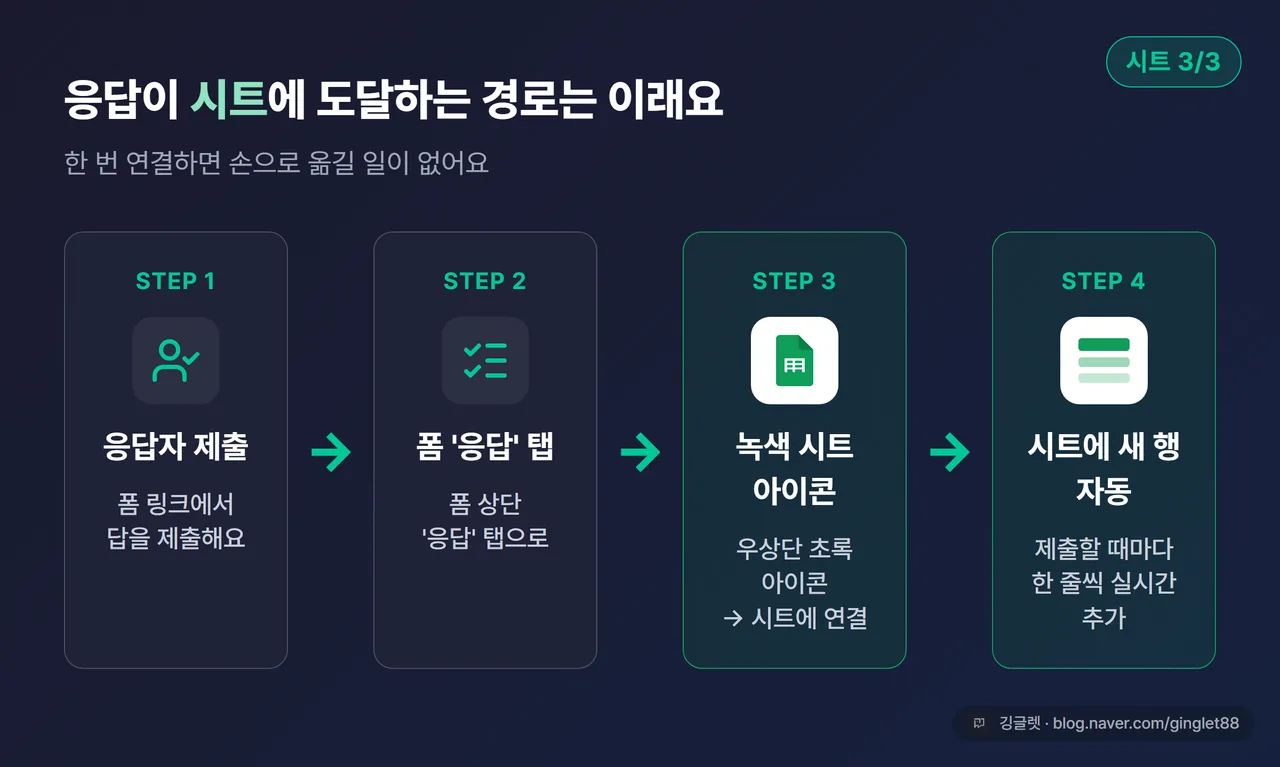 응답 → 시트 자동 흐름 다이어그램 - 응답자 제출 → 폼 응답 탭 → 녹색 Sheets 아이콘 → 시트에 새 행 자동 추가 4단계 가로 흐름