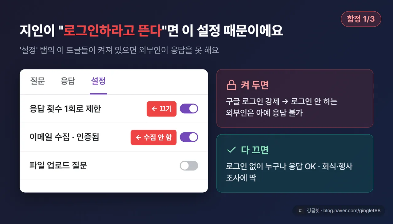함정 1 로그인 강제 - 설정 탭 UI 목업에 ‘응답 횟수 1회로 제한’ / 이메일 수집 ‘인증됨’ 토글 위치 콜아웃, 켜면 로그인 강제로 외부인 응답 불가 / 다 끄면 로그인 없이 응답 대비