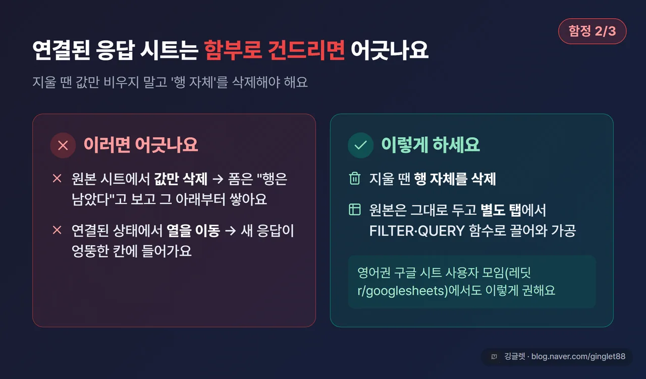 함정 2 응답 시트 직접 편집 - 원본 응답 시트 값만 삭제·열 이동하면 새 응답 어긋남 / 행 자체 삭제 + 별도 탭에서 FILTER·QUERY로 가공 대비 카드