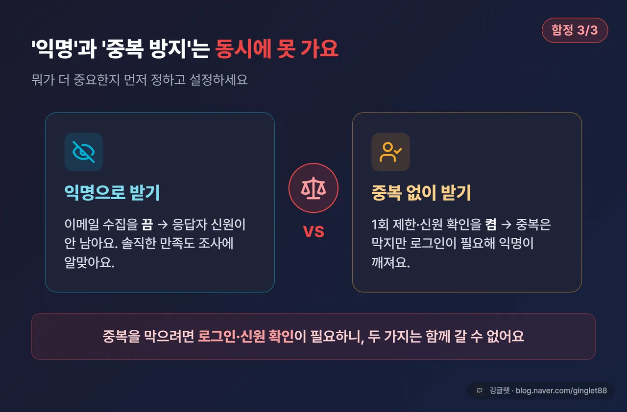 함정 3 익명 vs 중복 방지 상충 - 저울 양쪽에 ‘익명으로 받기(이메일 수집 끔)’ vs ‘중복 없이 받기(1회 제한·신원 확인)’, 둘은 동시 불가 표시