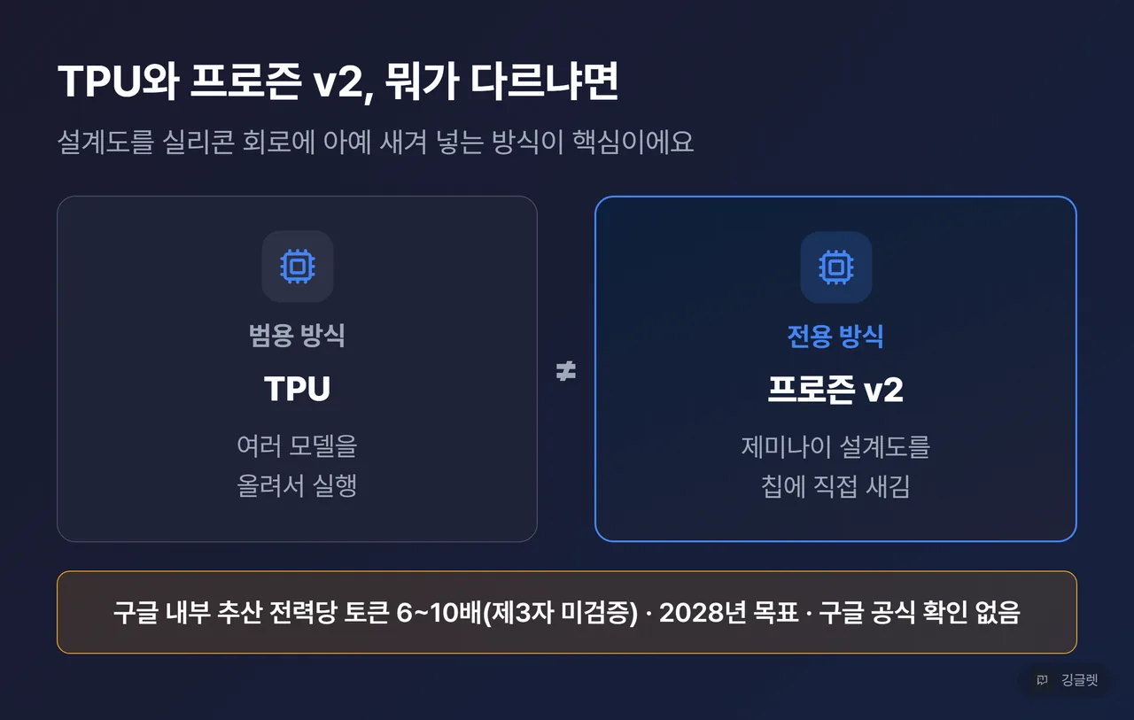 프로즌 v2 개념 카드 - 범용 TPU와 전용칩의 차이