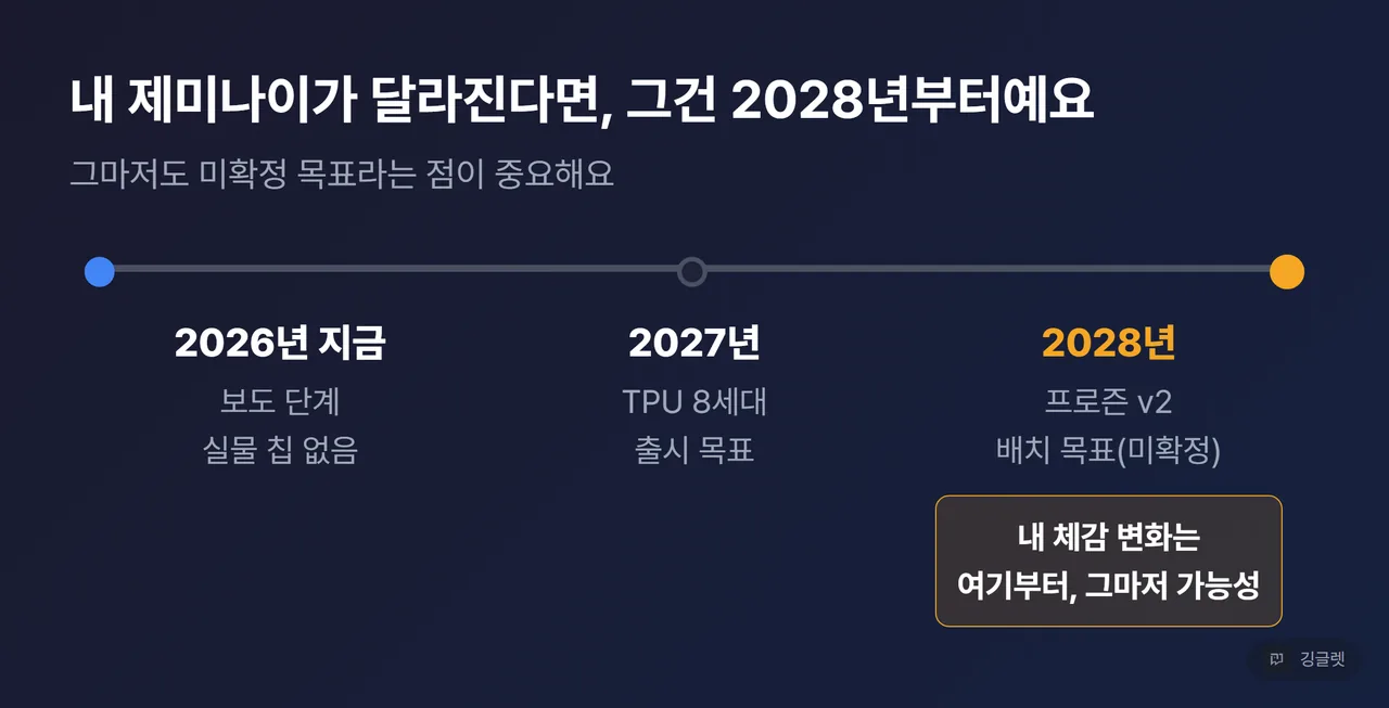 2026→2027→2028 타임라인 - 프로즌 v2 배치 목표