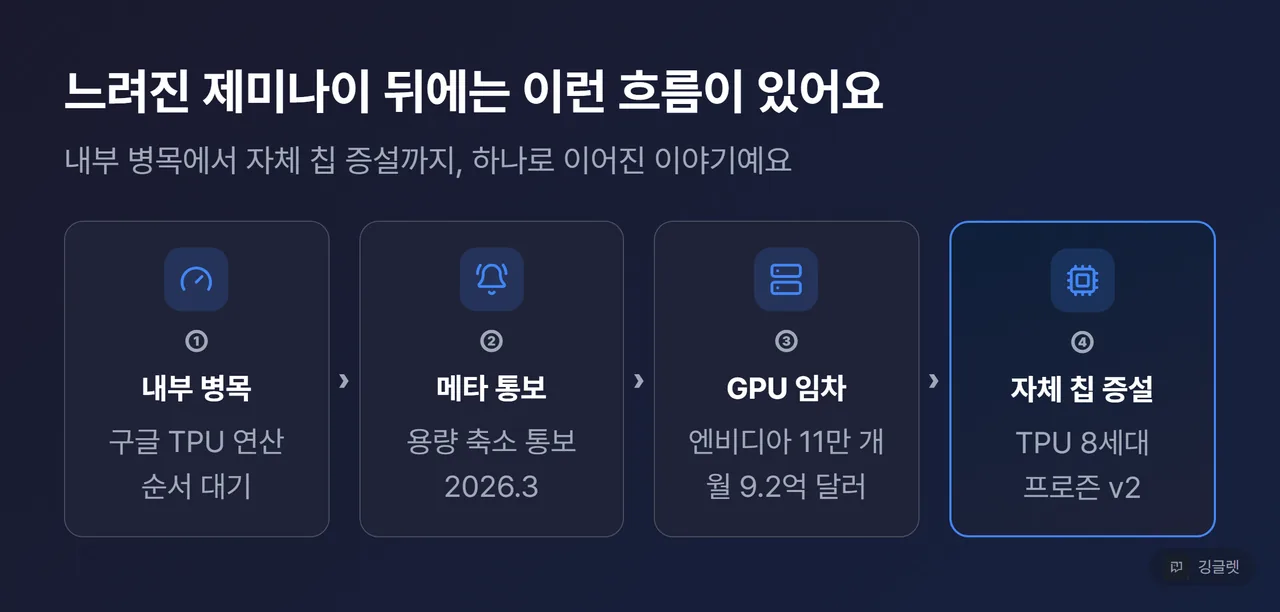 컴퓨팅 부족 4단계 흐름도 - 내부 병목에서 자체 칩 증설까지