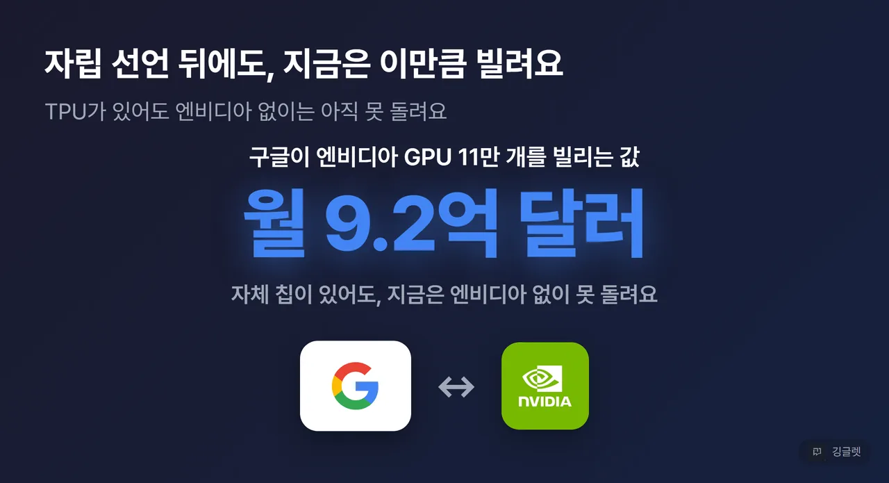 히어로 넘버 - 구글이 엔비디아 GPU 11만 개를 빌리는 값 월 9.2억 달러