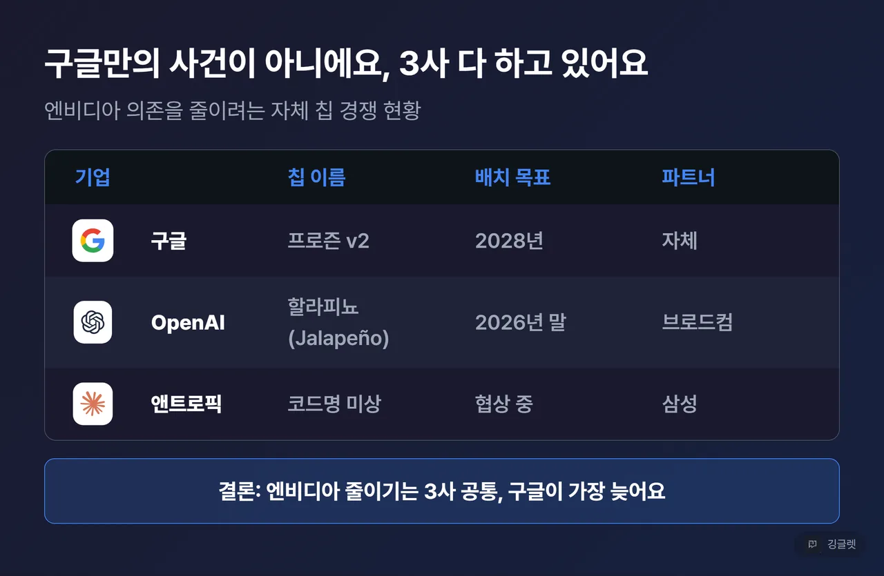 3사 커스텀칩 비교표 - 구글·OpenAI·앤트로픽