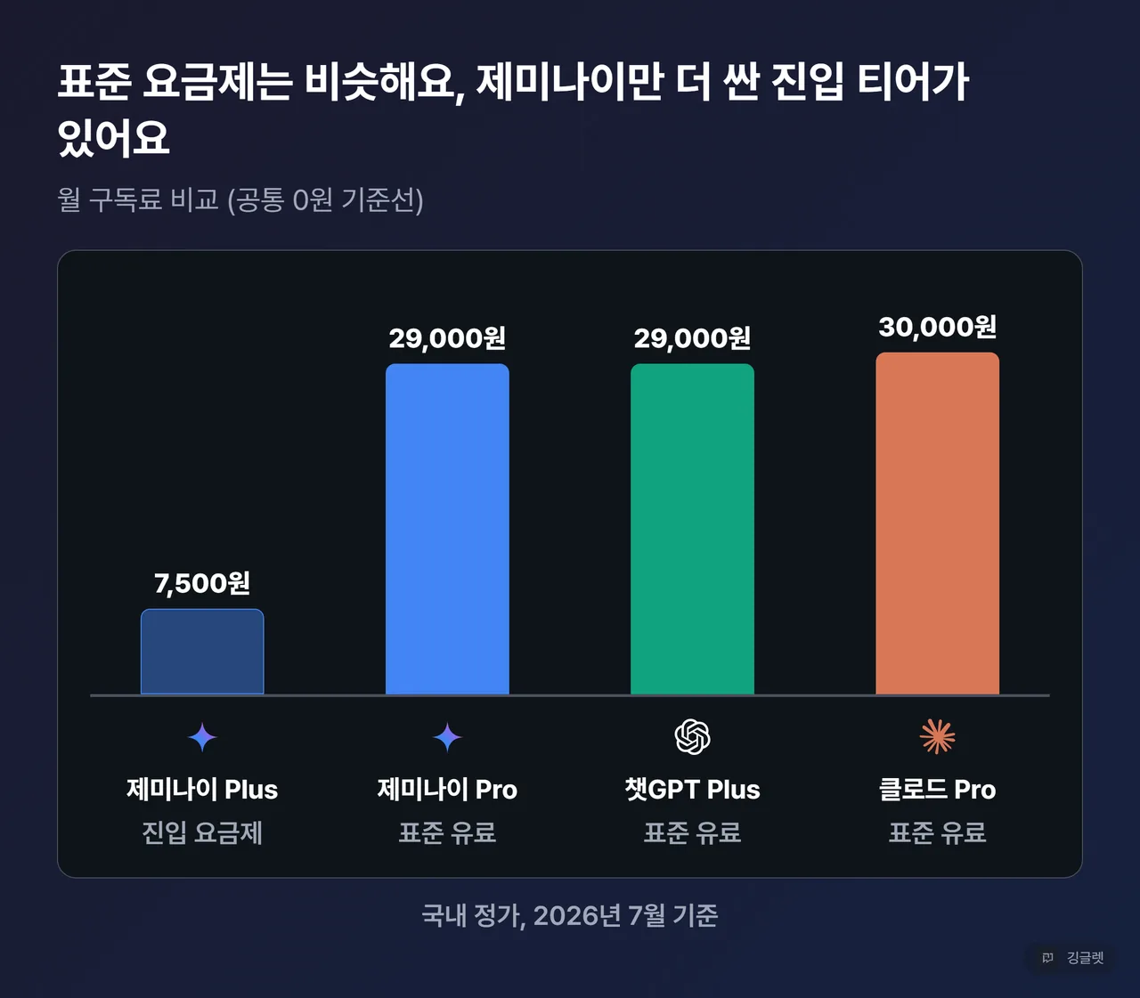 월 구독료 비교 막대그래프 - 제미나이 Plus·Pro, 챗GPT Plus, 클로드 Pro