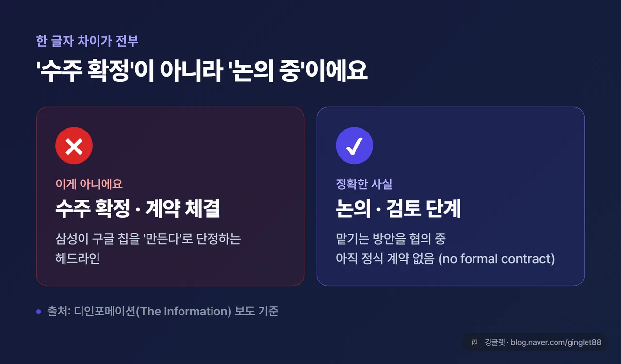 확정 vs 논의 대비 도식 - 왼쪽 X표 “수주 확정·계약 체결”, 오른쪽 O표 “논의·검토 단계 (no formal contract)”. 출처 라벨 “디인포메이션 보도 기준”