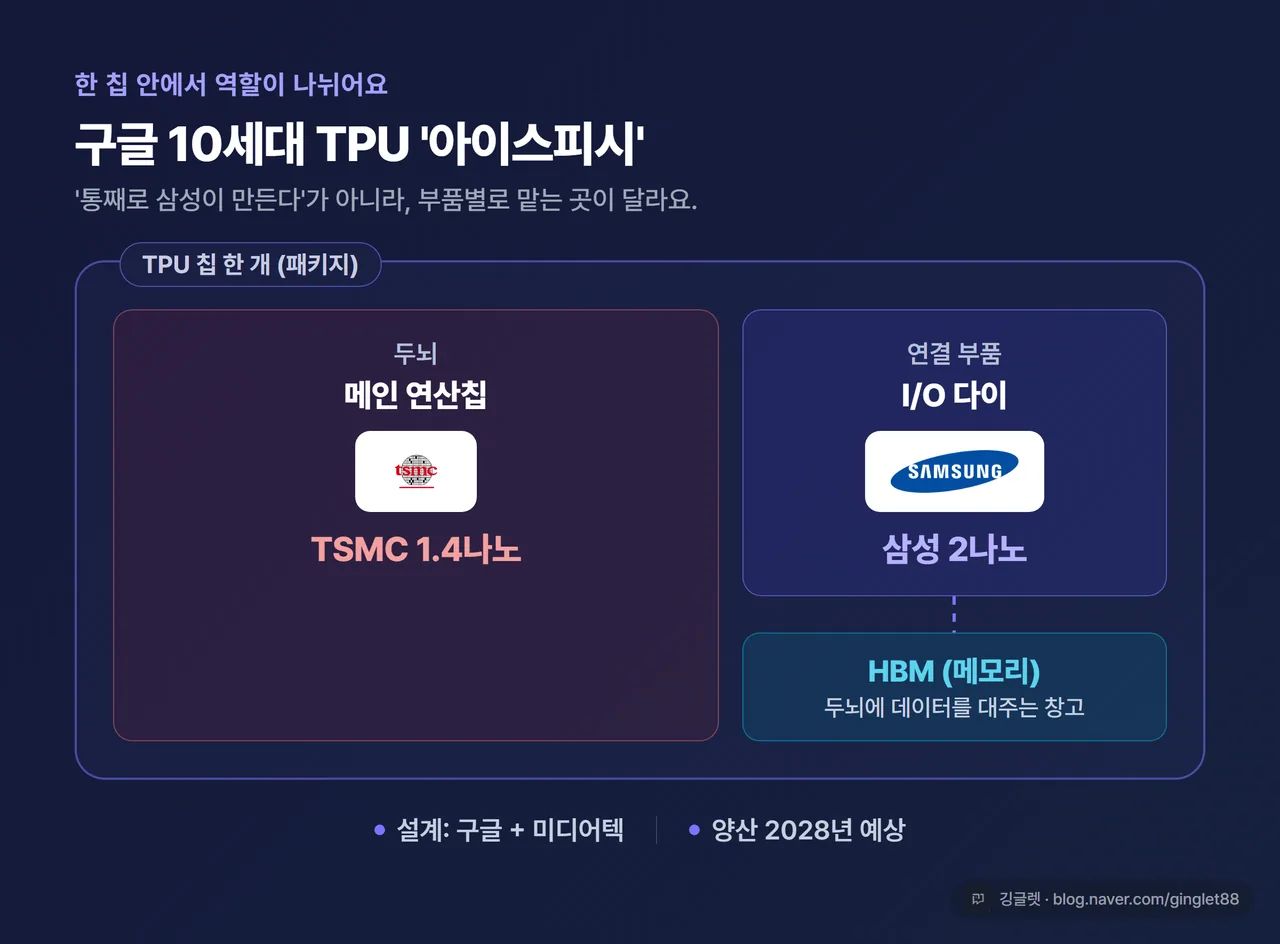 인포그래픽 - 구글 10세대 TPU ‘아이스피시’ 칩 한 개 도식. 큰 블록 “메인 연산칩 = TSMC 1.4나노”, 그 옆 작은 블록 “I/O 다이 = 삼성 2나노”, I/O 다이 아래 “HBM(메모리)“로 연결선. 하단 “설계: 구글+미디어텍 / 양산 2028년 예상”. 핵심 수치 본문과 일치