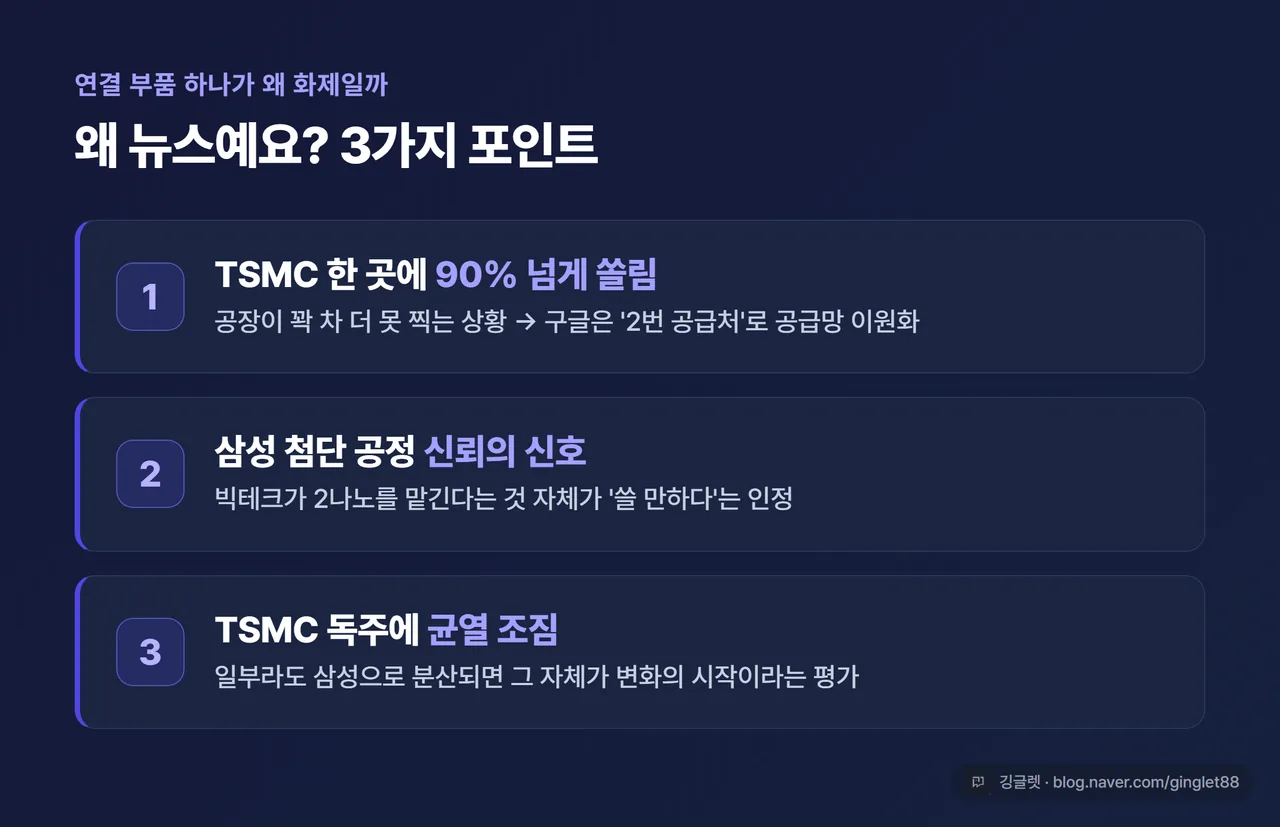 왜 뉴스인가 3포인트 카드 - ①TSMC 90% 쏠림→공급망 이원화 ②삼성 첨단공정 신뢰 신호 ③TSMC 독주 균열 조짐. 각 포인트 한 줄 설명