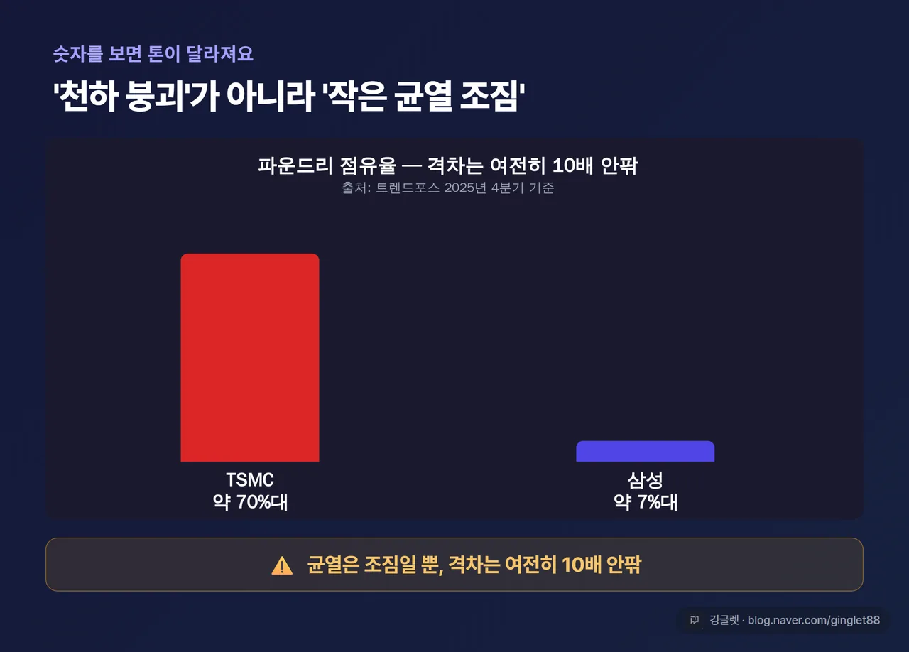 인포그래픽 - 파운드리 점유율 막대그래프. TSMC 약 70%대 vs 삼성 약 7%대, 격차 시각화. 라벨 “트렌드포스 2025년 4분기 기준”. “균열은 조짐일 뿐, 격차는 여전” 캡션