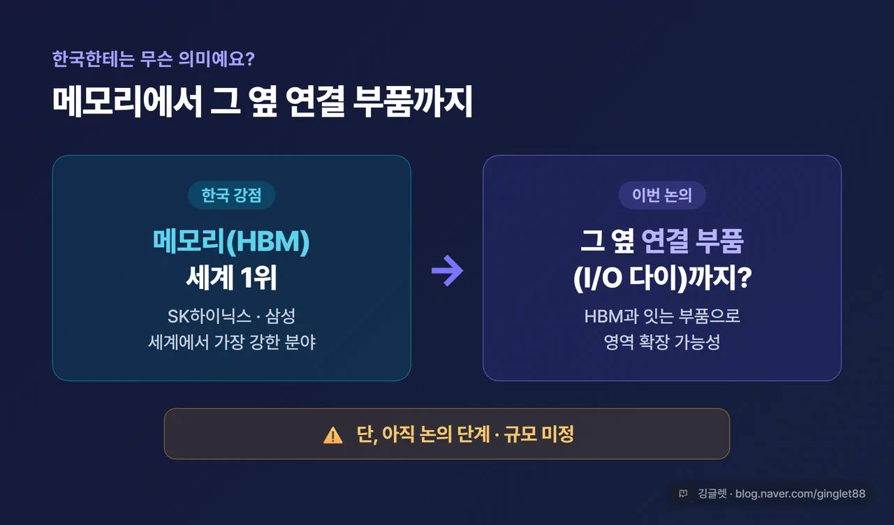 한국 착지 도식 - 한국 강점 “메모리(HBM) 세계 1위” → 이번 논의 “그 옆 연결 부품(I/O 다이)까지 확장 가능성?” 화살표. 하단 “단, 아직 논의 단계 · 규모 미정”