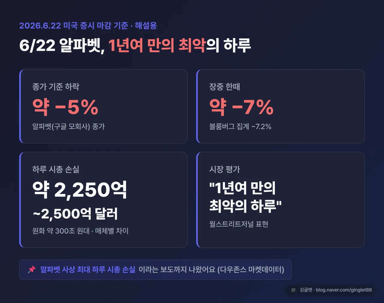 인포그래픽 - “6/22 알파벳, 1년여 만의 최악의 하루” 요약 카드(다크톤). ① 종가 약 −5% ② 장중 한때 약 −7%(−7.2%) ③ 하루 시총 손실 약 2,250억~2,500억 달러(약 300조 원대) ④ 라벨: “2026.6.22 미국 증시 마감 기준 · 해설용”