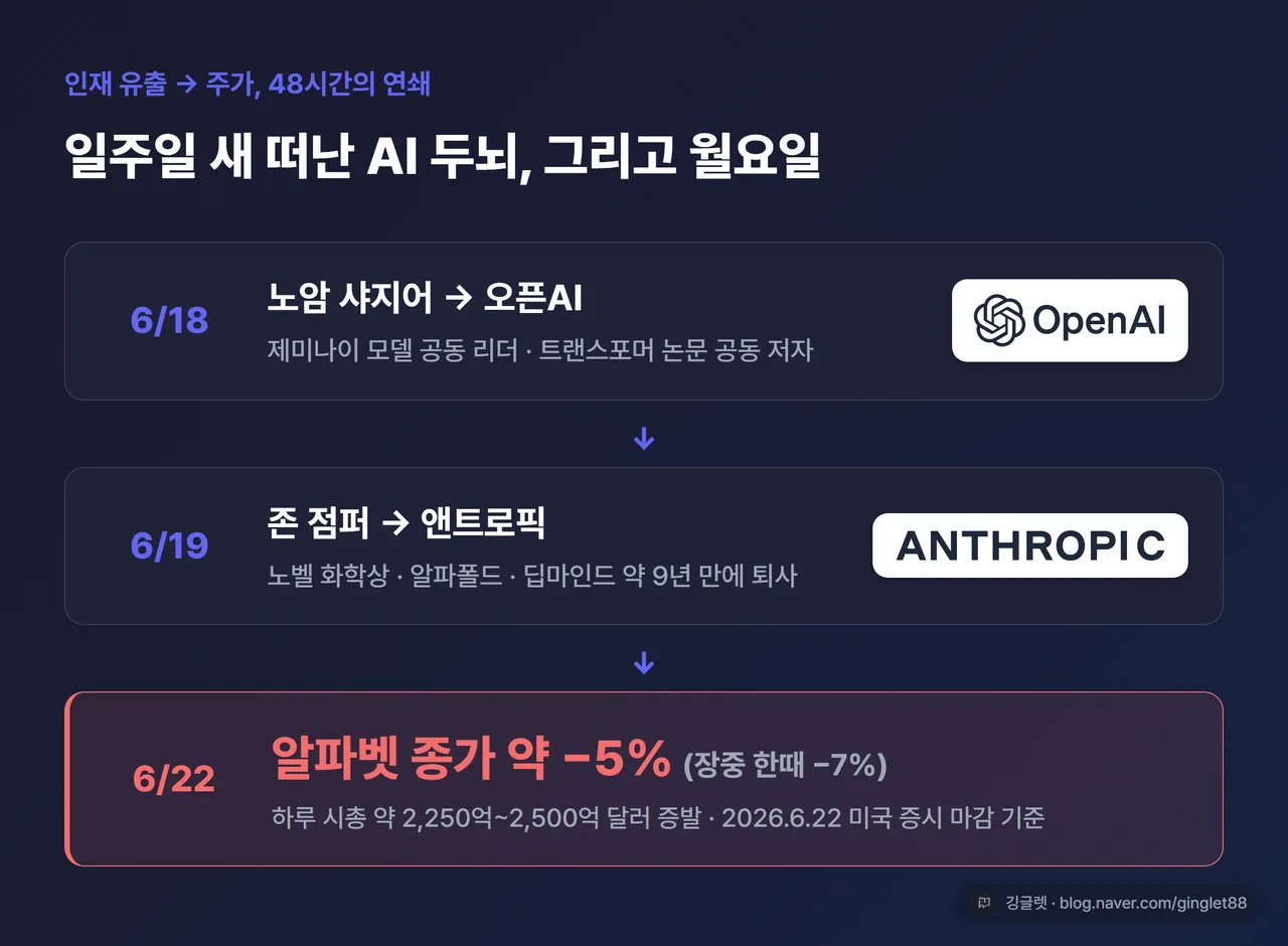 인포그래픽 - “인재 유출 → 주가” 인과 타임라인 카드(다크톤). 화살표로 연결: 6/18 노암 샤지어 → 오픈AI(제미나이 공동 리더·트랜스포머 저자) ⟶ 6/19 존 점퍼 → 앤트로픽(노벨상·알파폴드·약 9년) ⟶ 6/22 알파벳 종가 약 −5%(장중 −7%) ⟶ 하루 시총 약 2,250억~2,500억 달러 증발