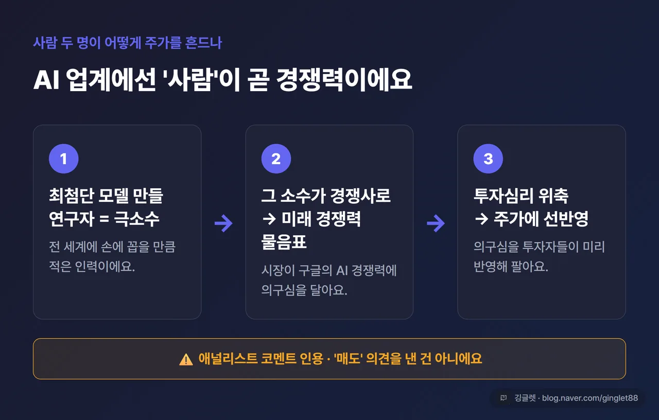 인포그래픽 - “왜 사람 두 명이 주가를 흔드나” 3단 흐름 카드. ① 최첨단 모델 만들 연구자 = 극소수 ② 그 소수가 경쟁사로 → 미래 AI 경쟁력에 물음표 ③ 투자심리 위축 → 주가 선반영. 하단 라벨: “애널리스트 코멘트 인용, 매도 의견은 아님”