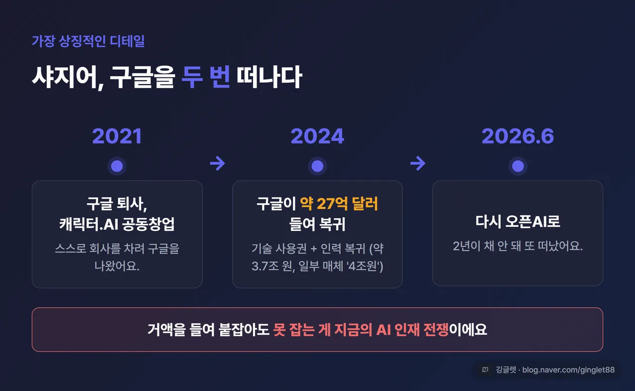 인포그래픽 - “샤지어, 구글을 두 번 떠나다” 타임라인 카드. 2021 구글 퇴사 → 캐릭터.AI 공동창업 / 2024 구글이 약 27억 달러(약 3.7조 원) 들여 복귀 / 2026.6 다시 오픈AI로. 하단: “거액 들여도 못 잡는 AI 인재 전쟁”