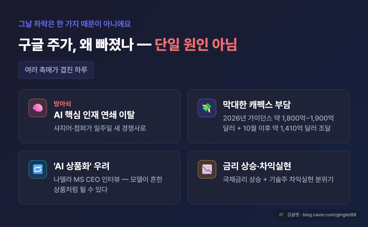 인포그래픽 - “구글 주가, 왜 빠졌나 — 단일 원인 아님” 4촉매 카드(다크톤). ① AI 핵심 인재 연쇄 이탈(방아쇠) ② 캐펙스 약 1,800억~1,900억 달러 + 10월 이후 약 1,410억 달러 조달 ③ AI 상품화 우려(나델라 인터뷰) ④ 금리 상승·기술주 차익실현. 상단 라벨: “여러 촉매가 겹친 하루”