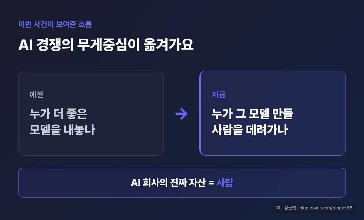 인포그래픽 - “AI 경쟁의 무게중심 이동” 한 장 카드. 왼쪽 “예전: 누가 더 좋은 모델을 내놓나” → 오른쪽 “지금: 누가 그 모델 만들 사람을 데려가나”. 하단: “AI 회사의 진짜 자산 = 사람”