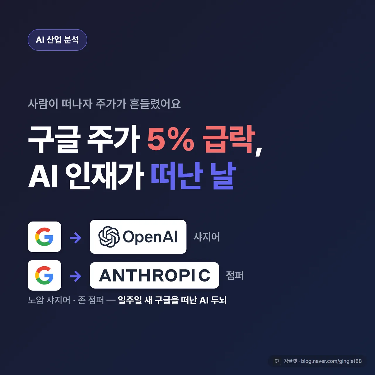 썸네일 - 네이비 배경에 큰 흰 글씨 “구글 주가 5% 급락 / AI 인재가 떠난 날”, 하단에 “샤지어 → 오픈AI · 점퍼 → 앤트로픽” 칩, “AI 산업 분석” 시리즈 배지