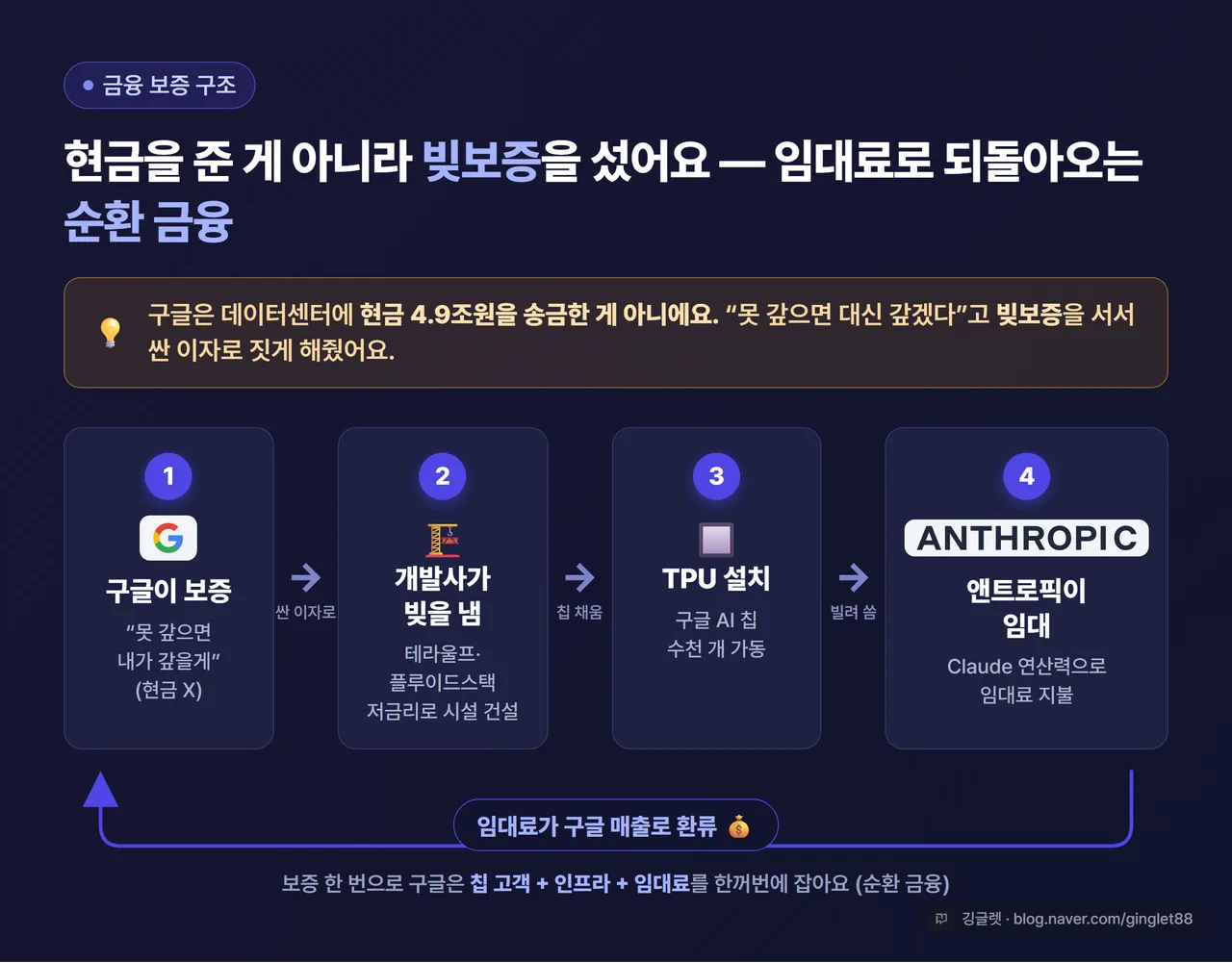 금융 보증 흐름도 - 구글(보증) → 데이터센터 개발사(싼 이자로 빚) → TPU 설치 → 앤트로픽(임대) → 임대료가 구글로 환류, 4단계 화살표 다이어그램, 인디고 다크톤, 우하단 워터마크