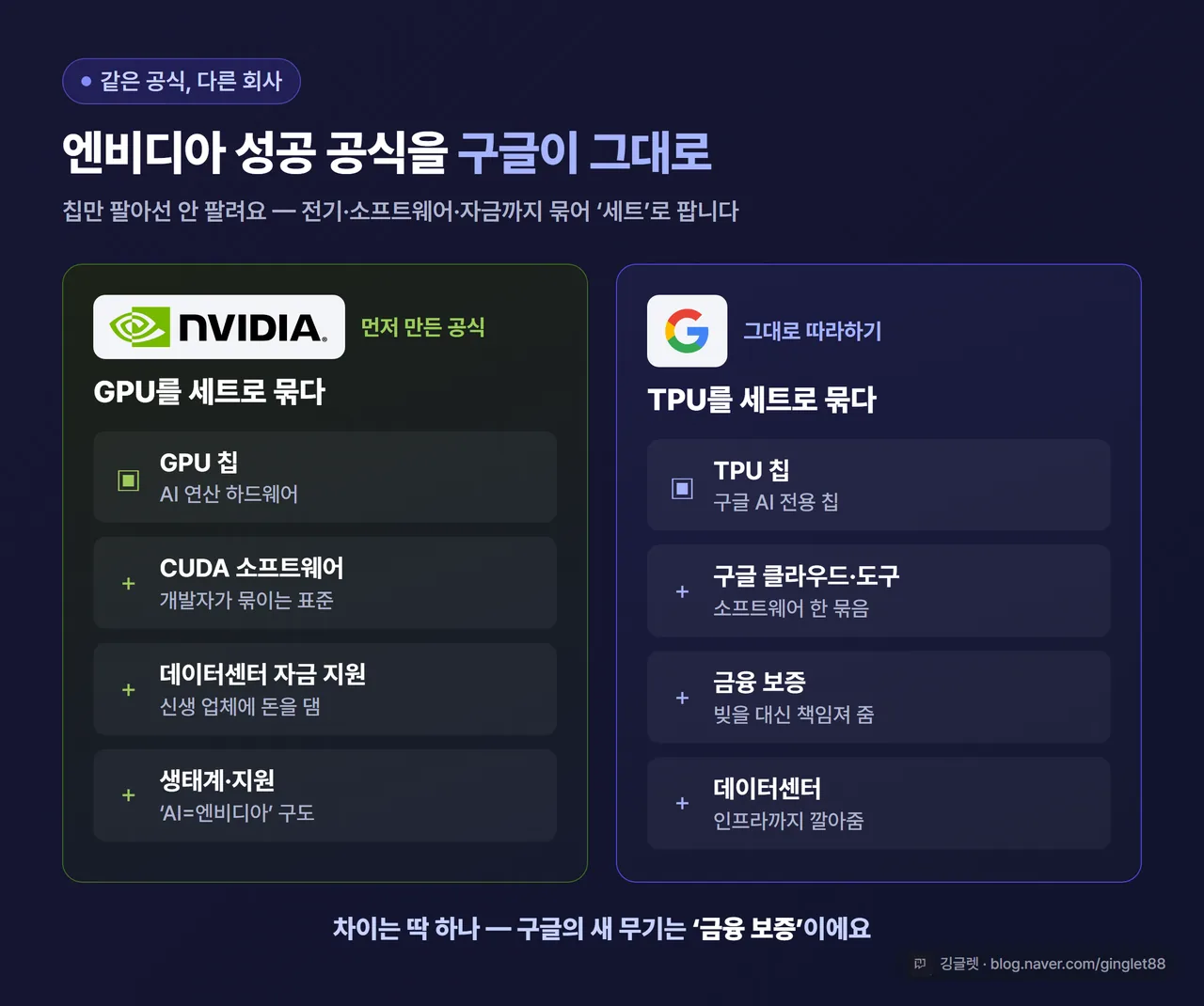 엔비디아 성공 공식 vs 구글 따라하기 비교 카드 - 엔비디아(GPU+CUDA+자금+생태계)와 구글(TPU+클라우드+금융보증+데이터센터)을 좌우로 나란히, 구글·엔비디아 로고 포함, 인디고 다크톤, 우하단 워터마크