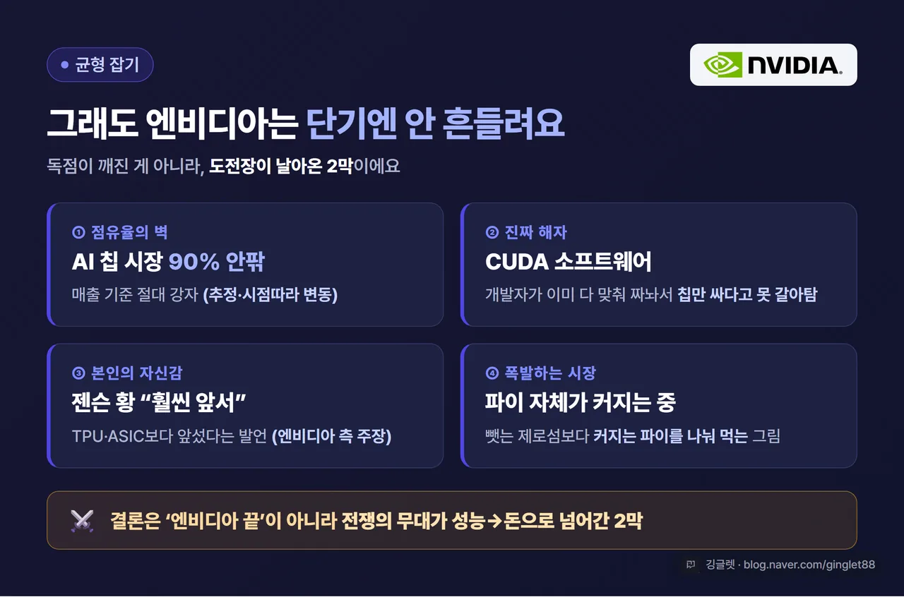 엔비디아가 단기엔 안 흔들리는 4가지 이유 인포그래픽 - 점유율 90%+, CUDA 해자, 젠슨 황 발언, 폭발하는 시장 파이, 엔비디아 로고 포함, 인디고 다크톤, 우하단 워터마크