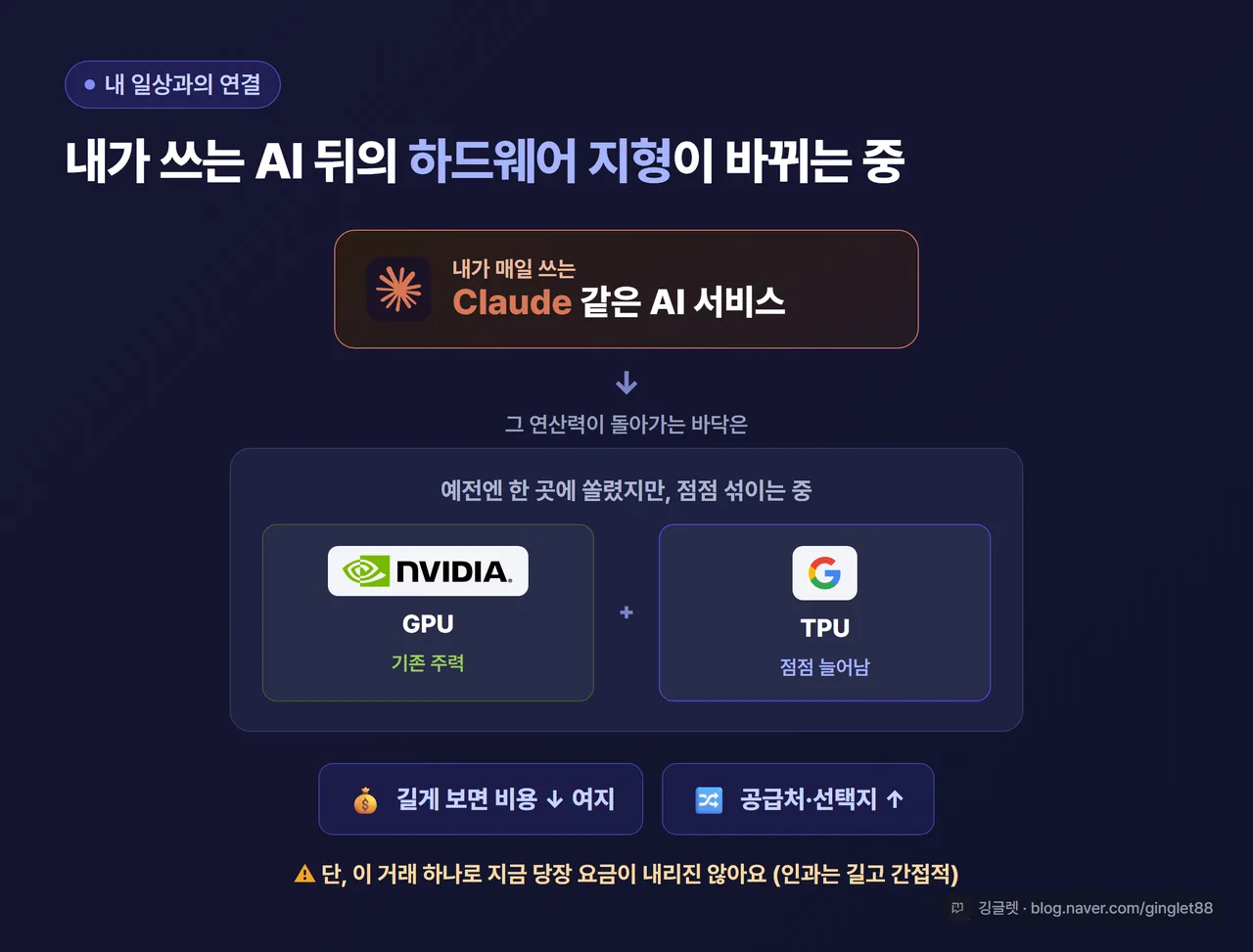 AI 서비스 뒤 하드웨어 지형 변화 일러스트 - “내가 쓰는 Claude” → 그 뒤에 엔비디아 GPU와 구글 TPU가 섞이는 모습, 비용·선택지 키워드, 인디고 다크톤, 우하단 워터마크